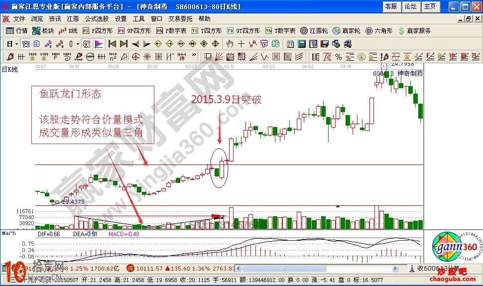 魚躍龍門形態是什麼 魚躍龍門形態買點如何判斷（圖解）,拾荒網
