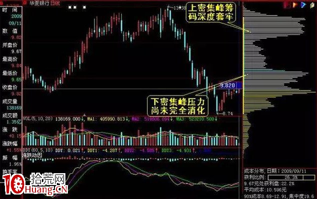 利用籌碼分佈抓漲停(圖解) 利用籌碼分佈抓漲停(圖解),拾荒網