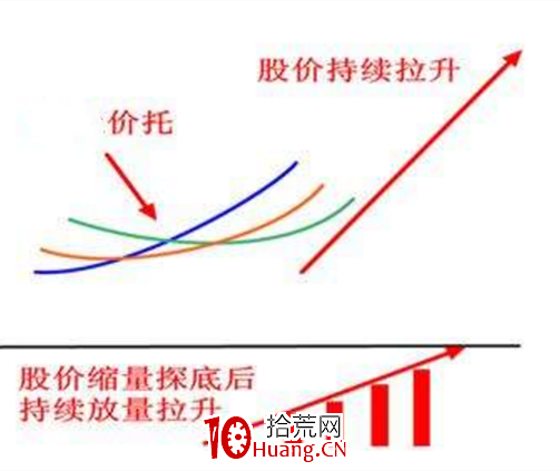 抄底技術之黃金三角——價托(圖解) 抄底技術之黃金三角——價托(圖解),拾荒網