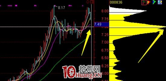 籌碼戰法九種形態的買賣技巧（圖解）,拾荒網