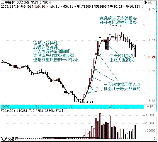 3日均線炒股短線絕技(圖解) 3日均線炒股短線絕技(圖解),拾荒網