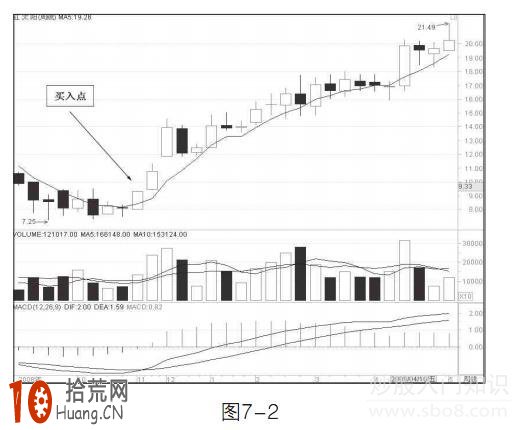 圖解5周均線炒股的買入技巧 圖解5周均線炒股的買入技巧,拾荒網