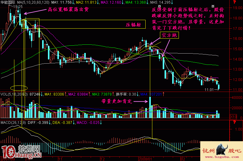 實戰圖解空方炮誘多形態的賣出技巧 實戰圖解空方炮誘多形態的賣出技巧,拾荒網