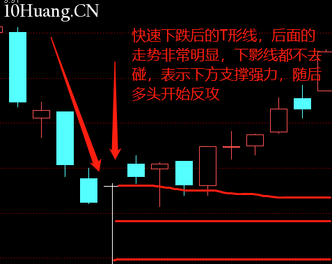 不一樣的K線運用教程 8:T形線和倒T形線(圖解) 不一樣的K線運用教程 8:T形線和倒T形線(圖解),拾荒網