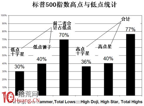 K線圖用於預測股票漲停的可靠性統計分析,拾荒網