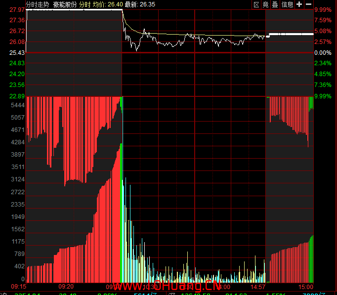 競價圖基礎知識與上漲式或下跌式的競價過程案例分析（圖解）,拾荒網