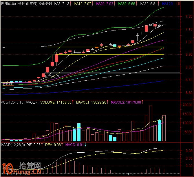 圖解盤中分時急拉技巧：1分鐘K線超短線盯盤（3）,拾荒網