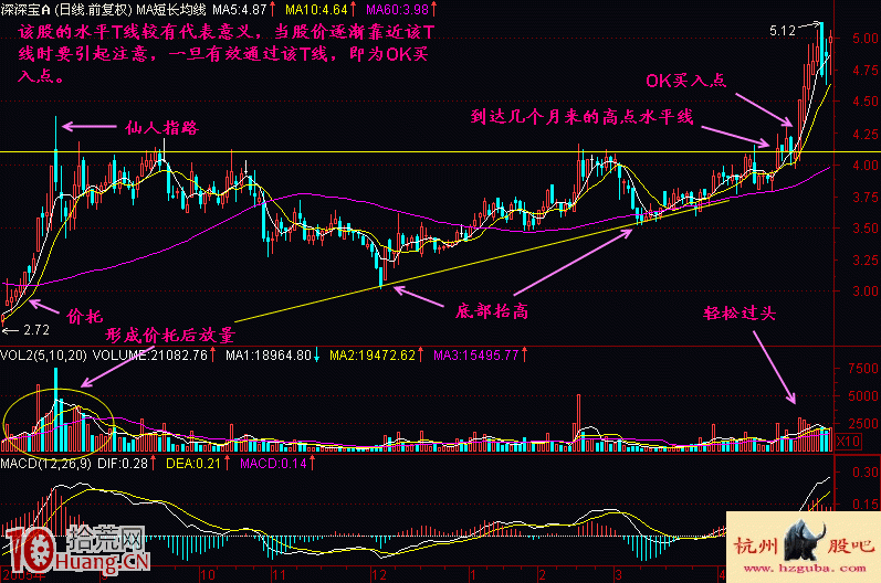 圖解60日均線的OK買入點實戰技巧 圖解60日均線的OK買入點實戰技巧,拾荒網