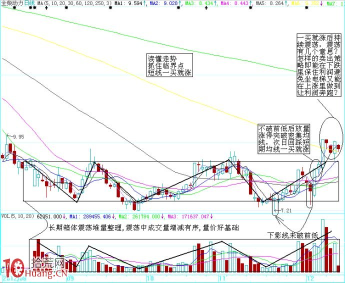 圖解如何從成交量捕捉起漲點,拾荒網