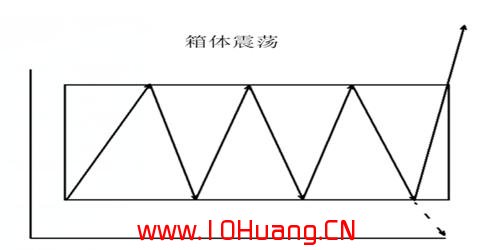 箱體震蕩和收斂三角形整理的臨界起爆點戰法(圖解) 箱體震蕩和收斂三角形整理的臨界起爆點戰法(圖解),拾荒網