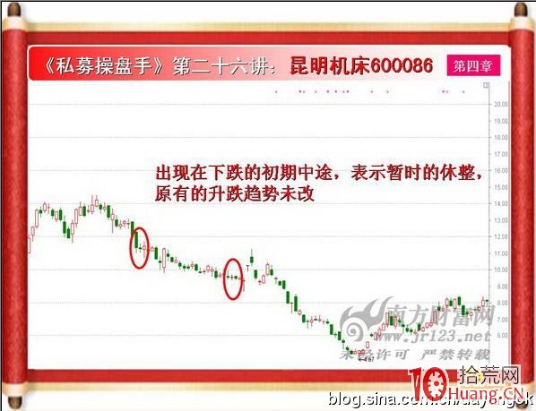 《私募操盤手》培訓第二十六講：大十字星（圖解）,拾荒網