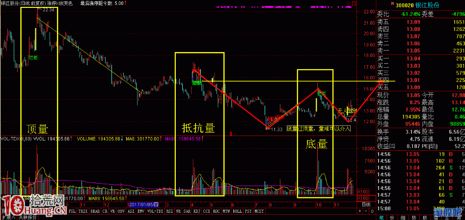 圖解如何從下跌浪量能的變化中尋找個股的結構底部,拾荒網