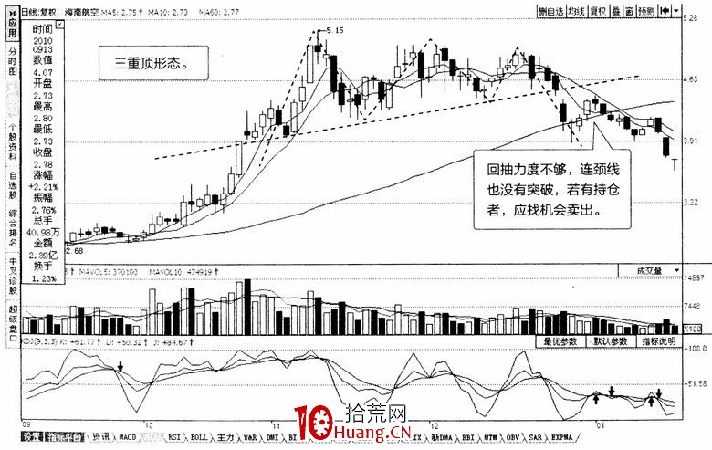 常見K線反轉形態:三重頂、三重底(圖解) 常見K線反轉形態:三重頂、三重底(圖解),拾荒網