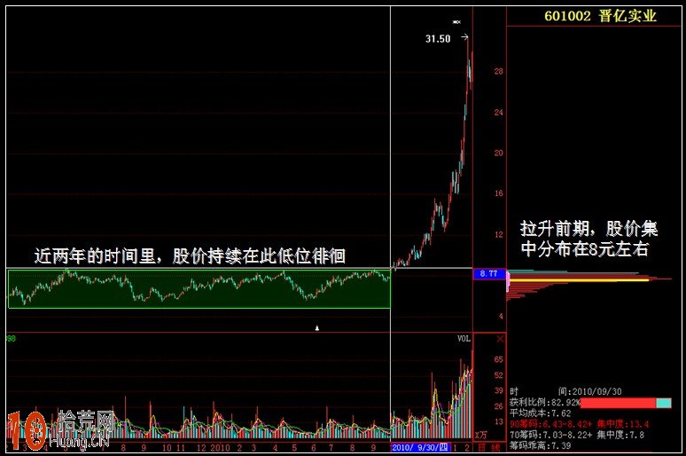 圖解從吸籌拉升派發階段的籌碼分佈看炒股技巧,拾荒網