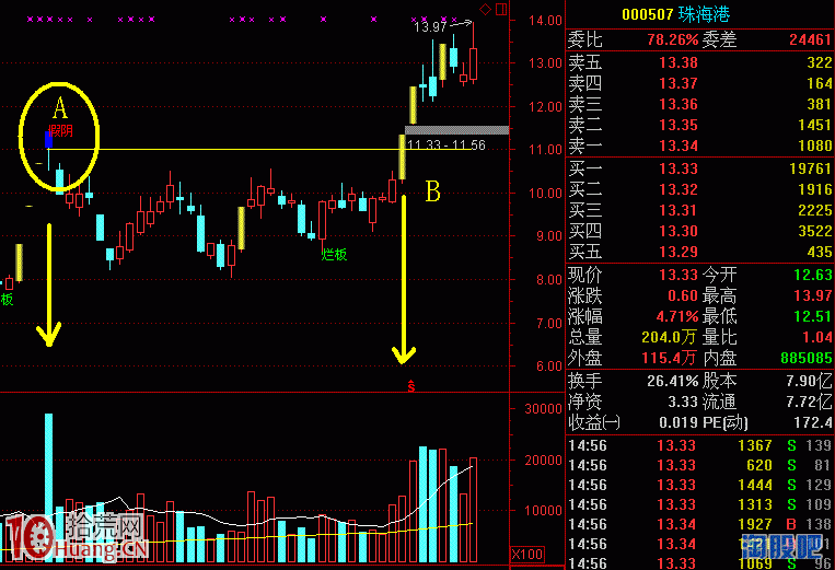 手把手教你操作量能平臺突破戰法（圖解）,拾荒網