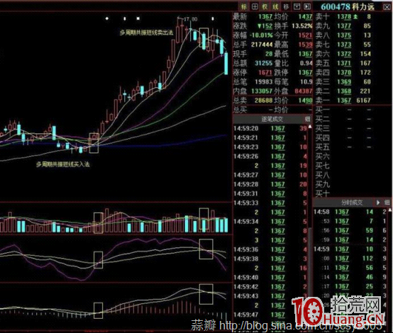 周線多周期共振金叉買入飆升大牛股（圖解）,拾荒網