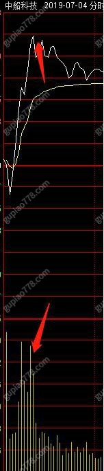 小趨勢低吸戰法6：如何優化具體買賣價位（圖解）,拾荒網