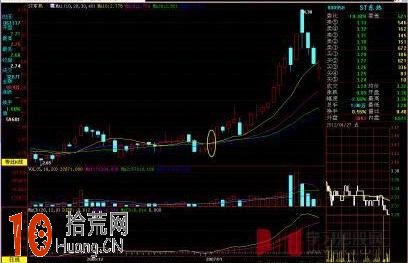 回調整理買入點 蛟龍出水不可失,拾荒網