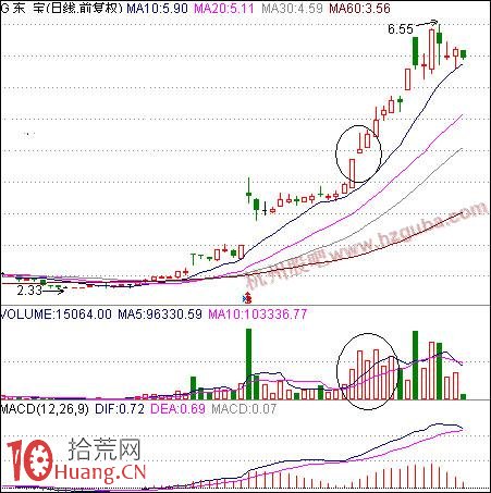 如何買股：跳空缺口上攻買股法,拾荒網