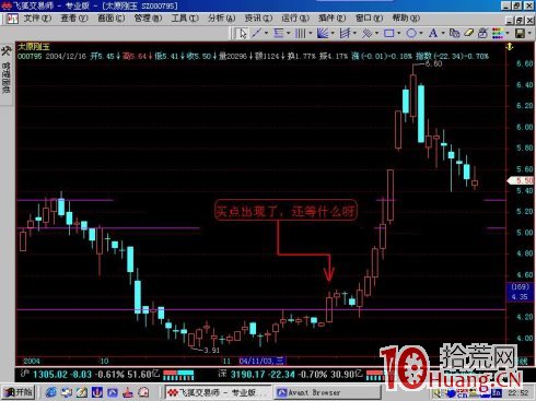 圖解如何用短線選股畫線法確定買點,拾荒網