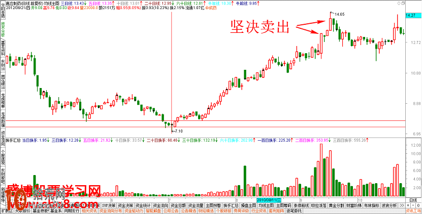 K線看盤技巧圖解:高位出現天量大陽線怎麼看 K線看盤技巧圖解:高位出現天量大陽線怎麼看,拾荒網