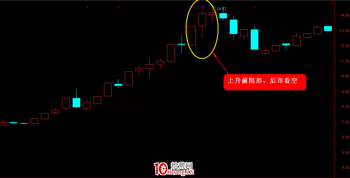 K線圖高手進階教程27:上升前阻形K線戰法(圖解) K線圖高手進階教程27:上升前阻形K線戰法(圖解),拾荒網