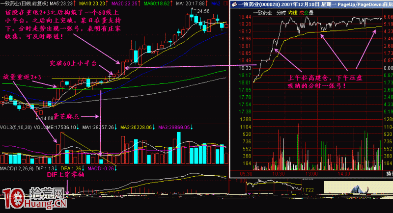 圖解建倉階段一張弓買股形態的炒股技巧 圖解建倉階段一張弓買股形態的炒股技巧,拾荒網