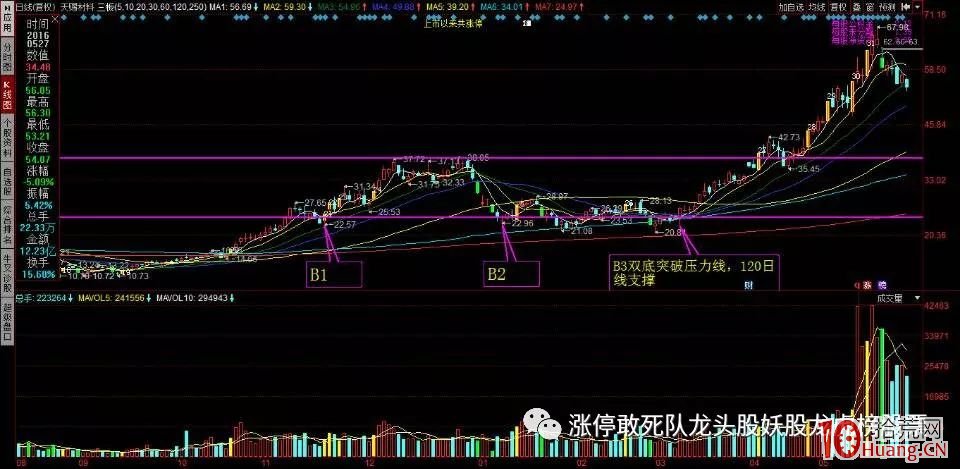創歷史新高戰法（圖解）,拾荒網