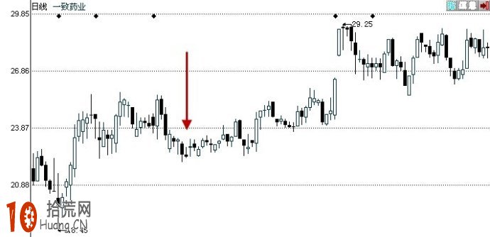 倒錘子陰線K線組合的看盤技巧圖解 倒錘子陰線K線組合的看盤技巧圖解,拾荒網