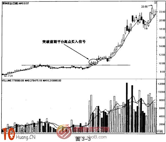 圖解5日均線突破前期平臺買入法 圖解5日均線突破前期平臺買入法,拾荒網