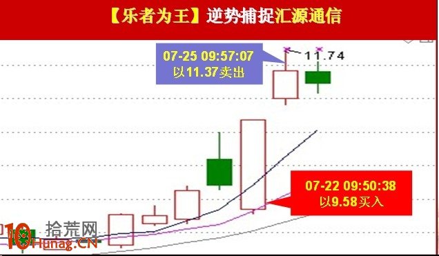 短線高手實盤案例圖解,拾荒網