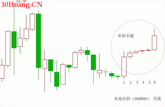 單陽不破戰法大全與單陽不破選股模式（圖解）,拾荒網