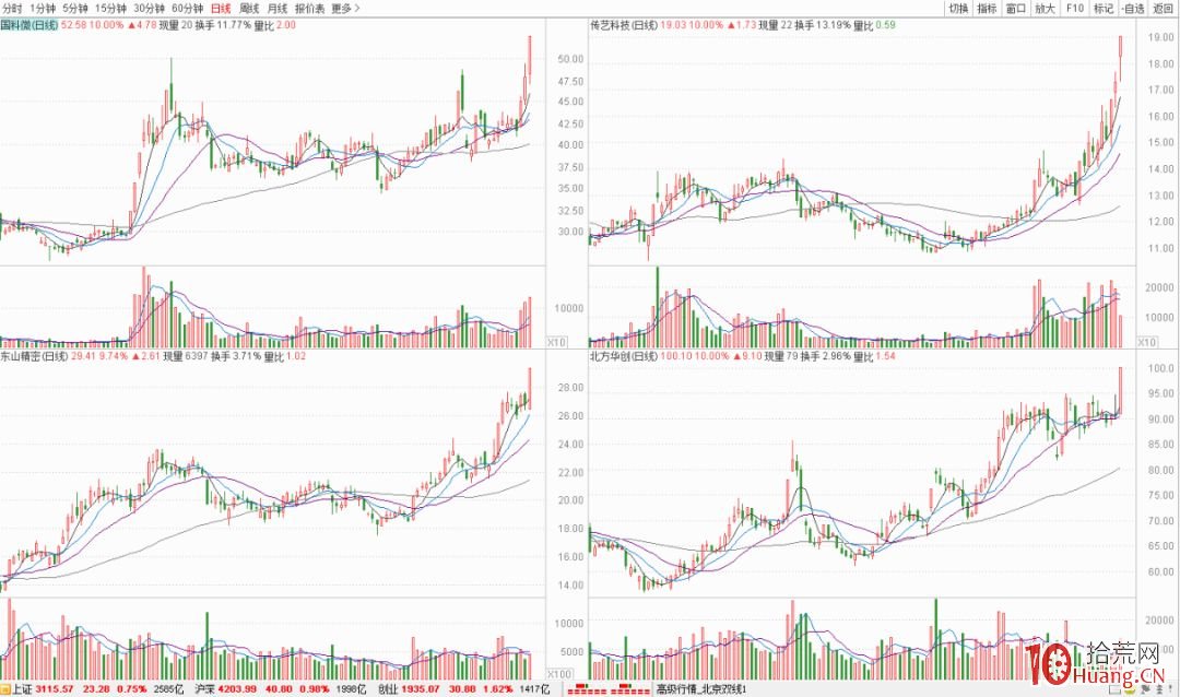 績優科技股的兩種突破模式(圖解) 績優科技股的兩種突破模式(圖解),拾荒網