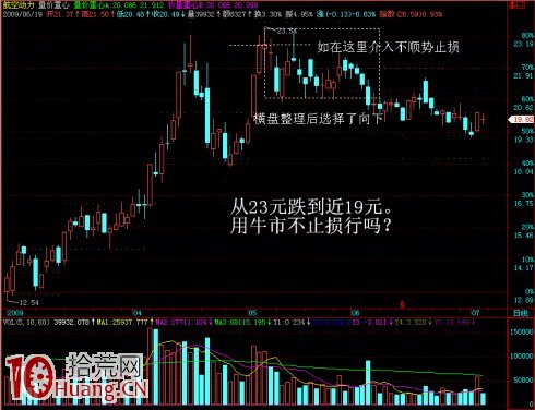 案例圖解股票橫盤整理結束後的介入時機 案例圖解股票橫盤整理結束後的介入時機,拾荒網