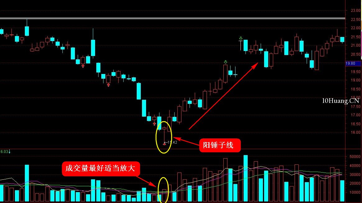 K線圖高手進階教程5：錘頭線戰法（圖解）,拾荒網