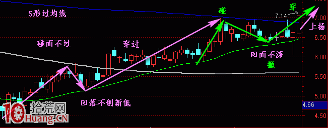 圖解S形過均線,拾荒網