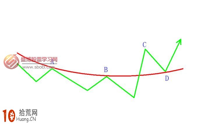 手把手教你學會移動平均線炒股看盤技巧 手把手教你學會移動平均線炒股看盤技巧,拾荒網