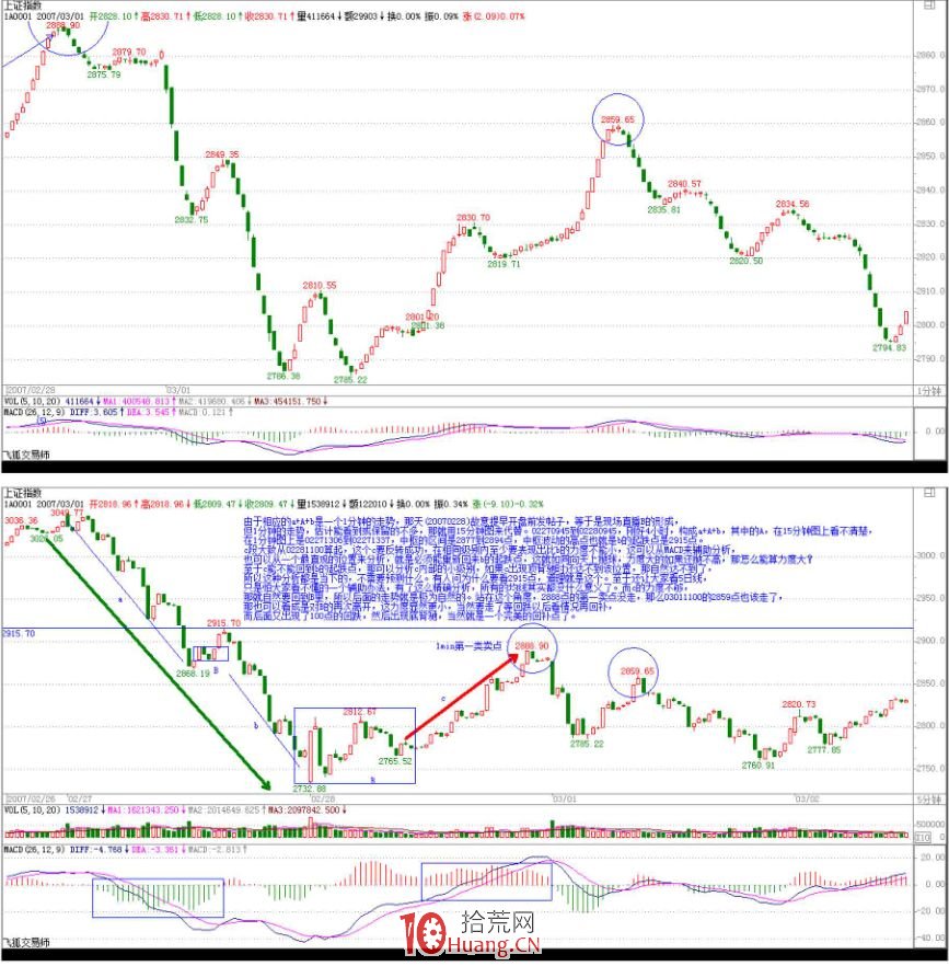 《纏論108課》33:走勢的多義性(同級別分解篇) 《纏論108課》33:走勢的多義性(同級別分解篇),拾荒網