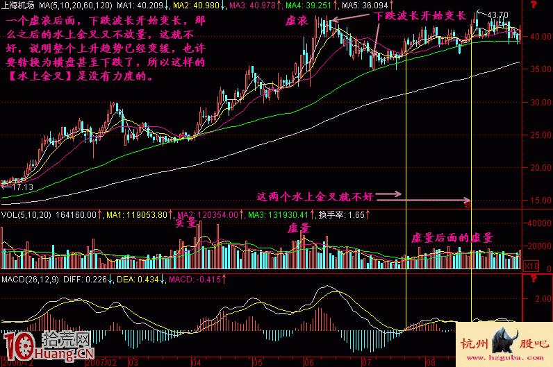 圖解MACD水上金叉形態的買股暴利模式 圖解MACD水上金叉形態的買股暴利模式,拾荒網