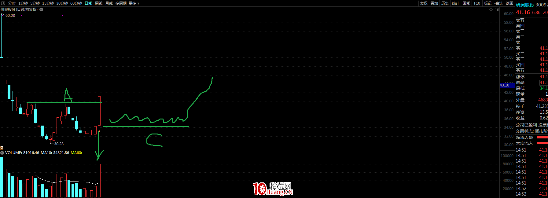 什麼是平臺突破買入法?(圖解) 什麼是平臺突破買入法?(圖解),拾荒網