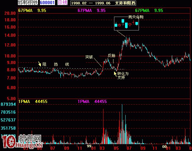 熟記這37種突破形態選股技巧（附圖詳解）,拾荒網