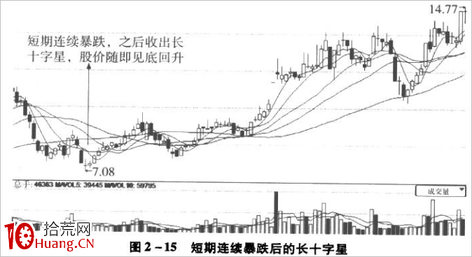 十字星K線技巧再認識(圖解) 十字星K線技巧再認識(圖解),拾荒網