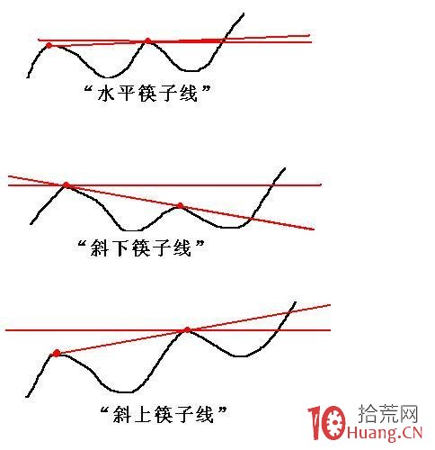 股票技術分析之筷子線技術形態炒股技巧(圖解) 股票技術分析之筷子線技術形態炒股技巧(圖解),拾荒網