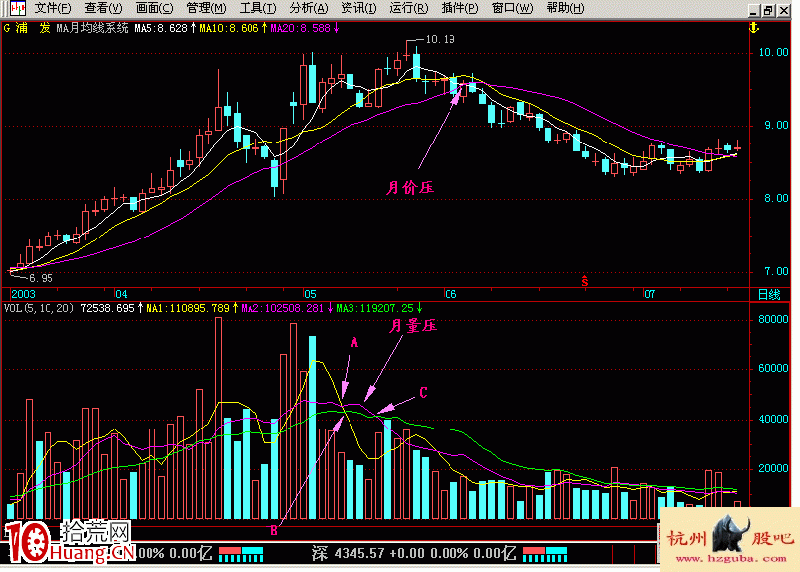 均量線的量壓看盤基礎知識圖解 均量線的量壓看盤基礎知識圖解,拾荒網