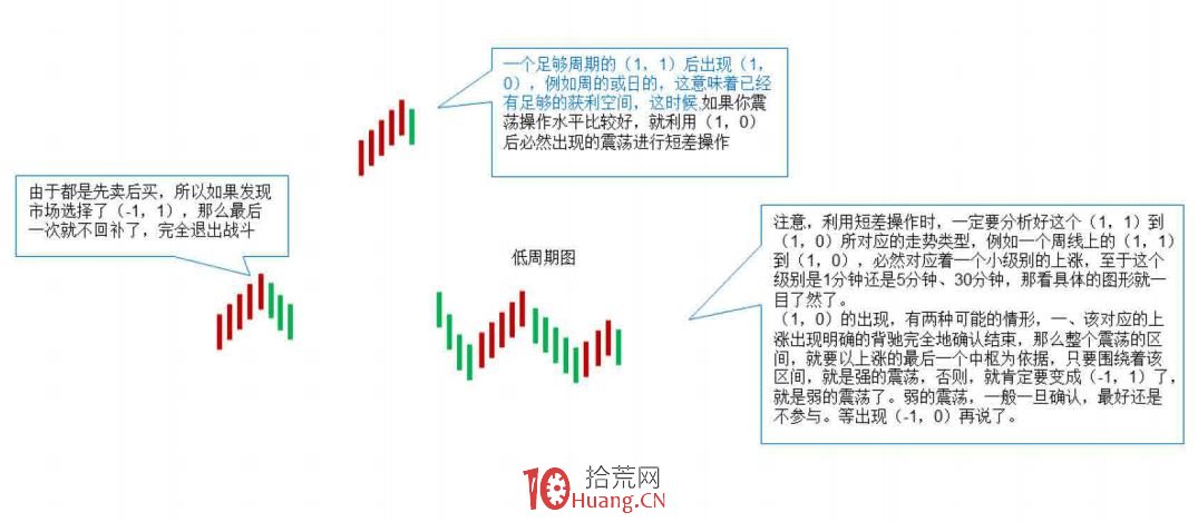 《纏論108課》93：走勢結構的兩重表裡關系2【走勢與買賣點的動態和立體分析】,拾荒網