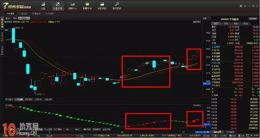 新股民如何從莊傢的角度看盤炒股(圖解) 新股民如何從莊傢的角度看盤炒股(圖解),拾荒網