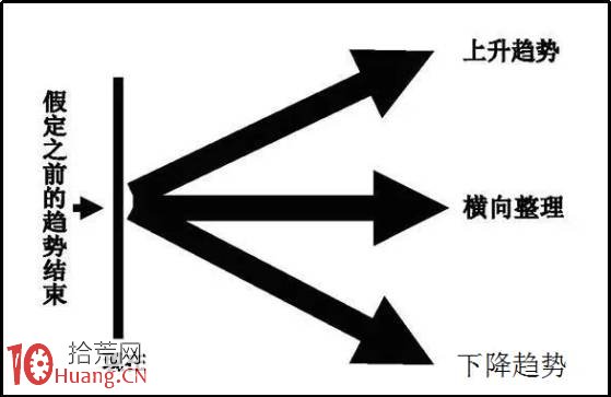 圖解技術分析炒股最高級別教程之趨勢線戰法,拾荒網