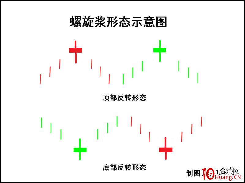 K線圖高手進階教程15:螺旋漿K線戰法(圖解) K線圖高手進階教程15:螺旋漿K線戰法(圖解),拾荒網