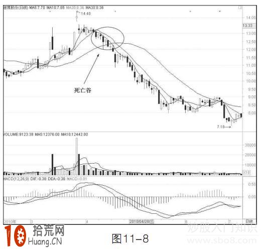 圖解均線死亡谷形態的炒股技巧 圖解均線死亡谷形態的炒股技巧,拾荒網