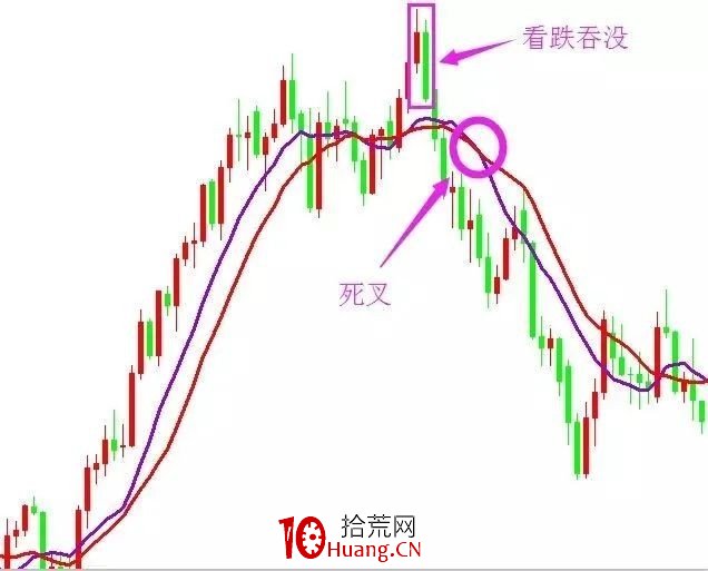 吞沒反轉形態戰法（圖解）,拾荒網